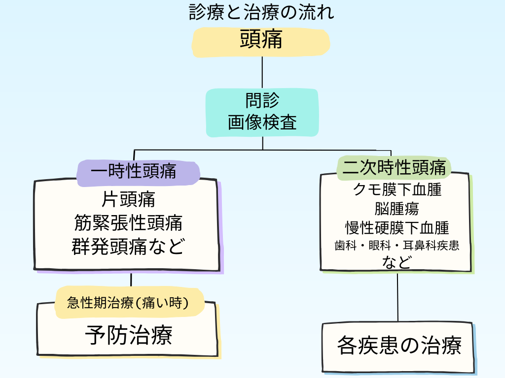 頭痛外来フローチャート